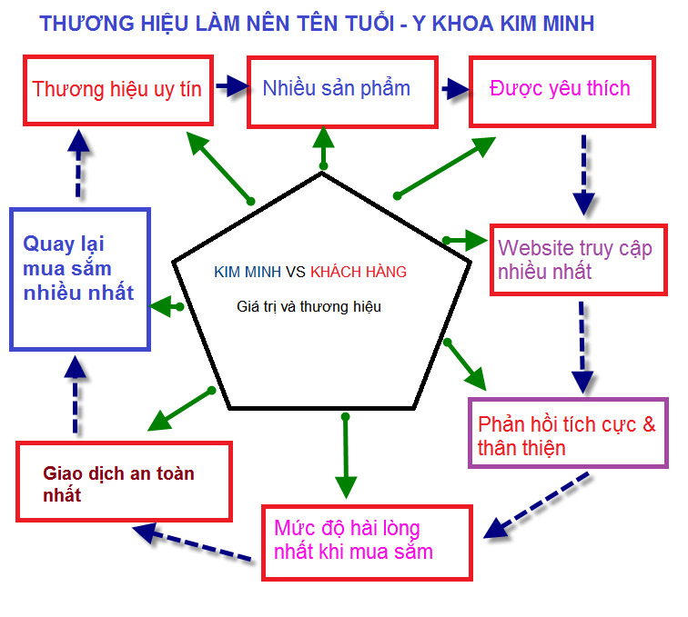 Y Khoa Kim Minh ban thiet bi y te, may dot dien y te, may cham soc da, serum 