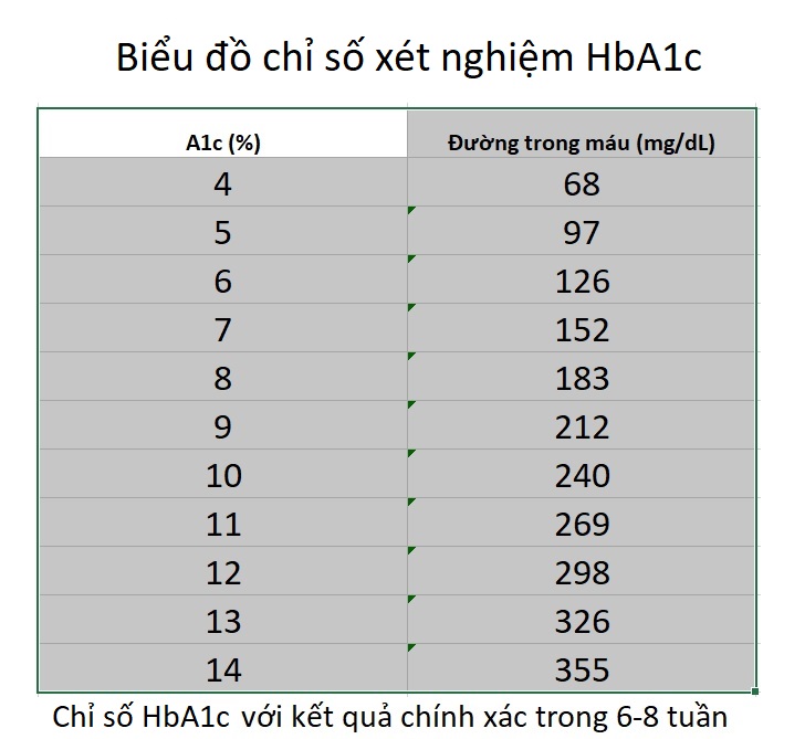 Biểu đồ tham chiếu xét nghiệm chỉ số HbA1c của bệnh nhân bị tiểu đường tuýp 1 và tuýp 2 - Y khoa Kim Minh