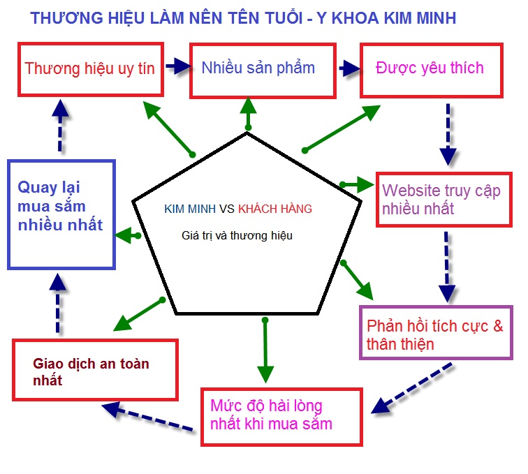 Bàn khám sản khoa inox Việt Nam bán giá sỉ ở Y Khoa Kim Minh